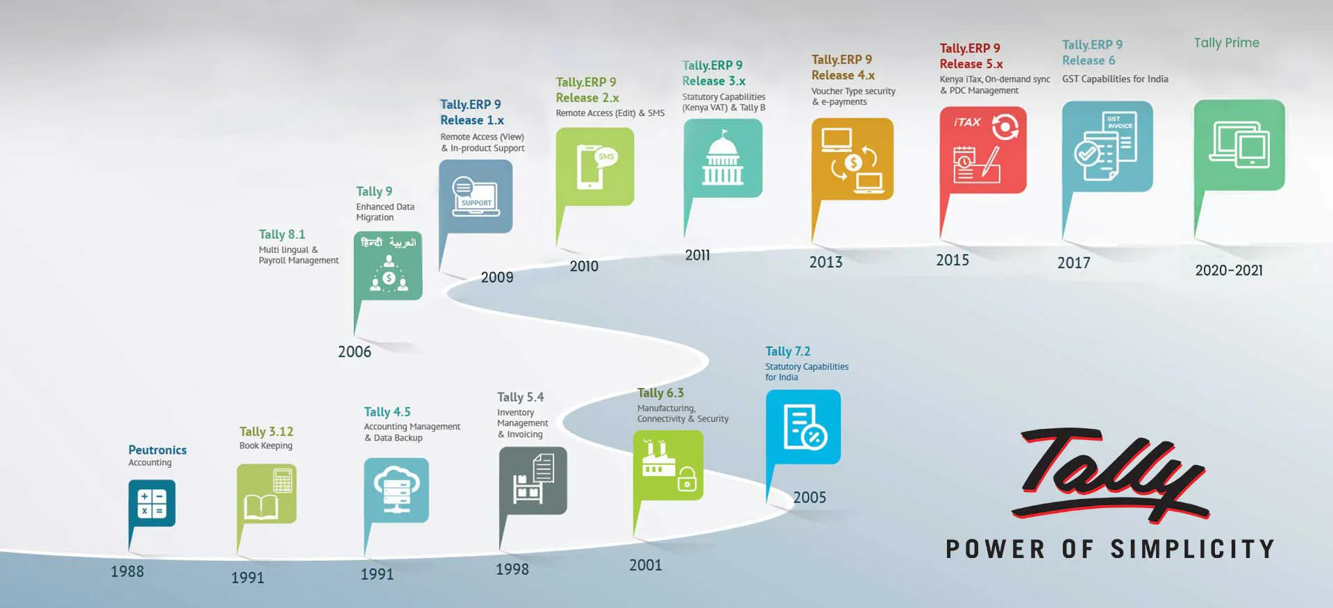Timeline of the first version of the tallysolution product, Peutronics, from 1988 to 2005.